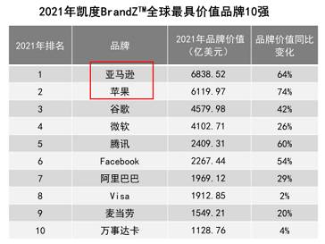 凱度2023年最具價值全球品牌排行榜：亞馬遜位居榜首